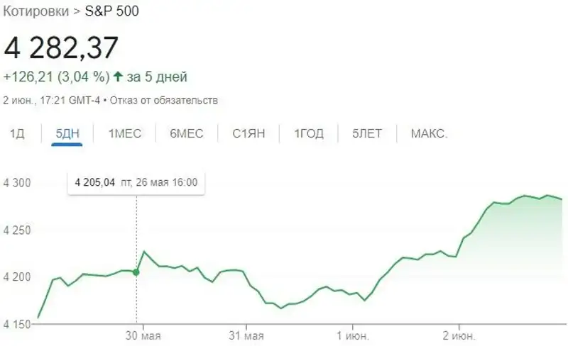 индекс S&P, график, динамика, фото - Новости Zakon.kz от 06.06.2023 17:08