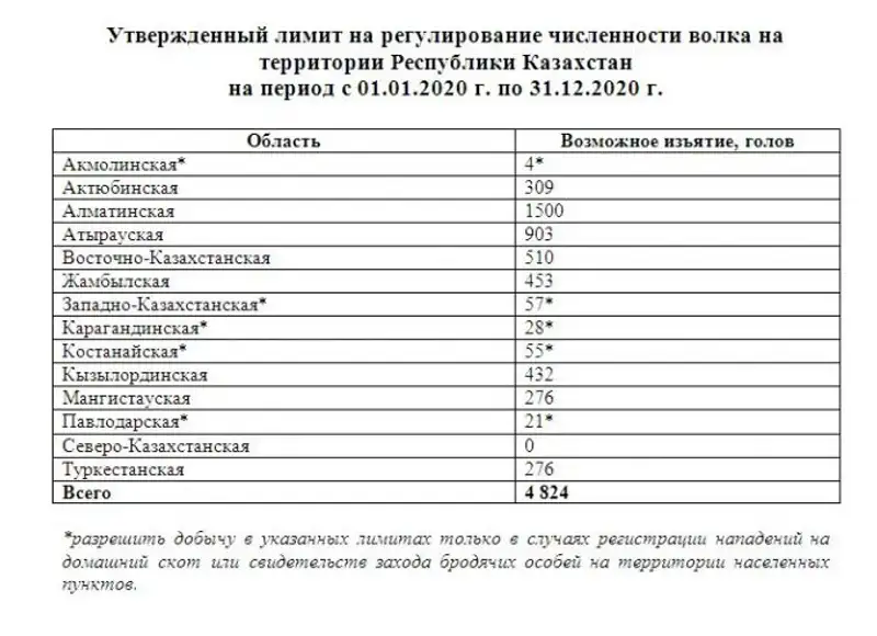 В Казахстане установлен лимит по отстрелу хищников, фото - Новости Zakon.kz от 14.01.2020 12:40