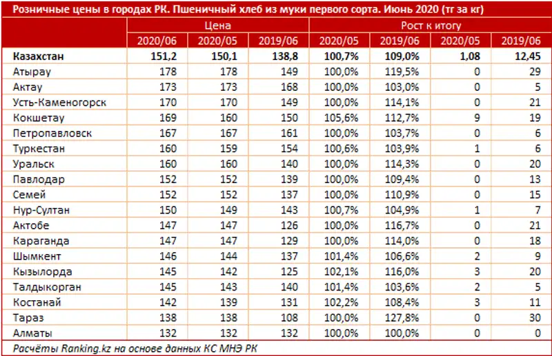 Розничные цены на хлеб в июне 2020 года Розничные цены на хлеб в июне 2020 года, фото - Новости Zakon.kz от 15.07.2020 12:00
