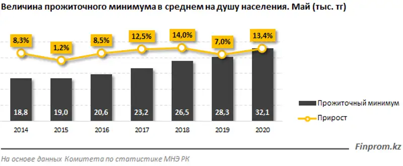 Размер прожиточного минимума в Казахстане увеличился на 13% за год и достиг 32 тысяч тенге, фото - Новости Zakon.kz от 05.06.2020 09:28