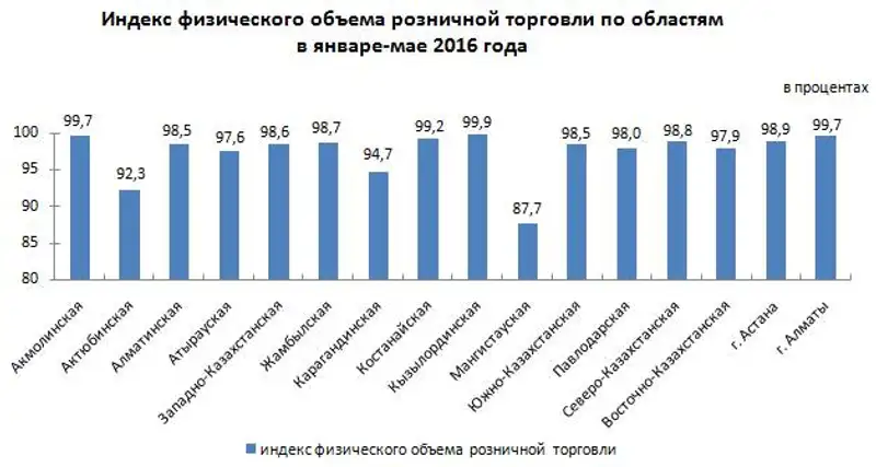 О состоянии розничной торговли в Республике Казахстан в январе-мае 2016 года