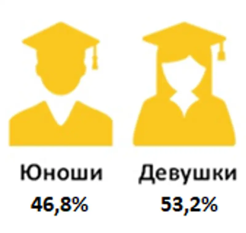 Высшие учебные заведения Республики Казахстан на начало 2019/2020 учебного года, фото - Новости Zakon.kz от 04.02.2020 10:16