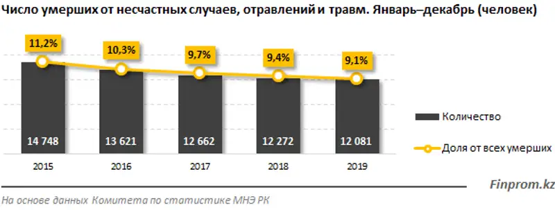 Объём премий, собранных в сфере добровольного личного страхования от несчастных случаев, вырос на 77% за год