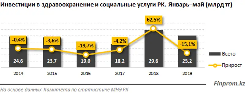 Инвестиции в сферу здравоохранения снизились на 15% за год