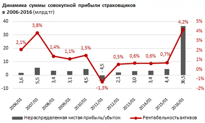 Рэнкинг по уровню рентабельности активов. Страховые компании РК. Январь 2016 года