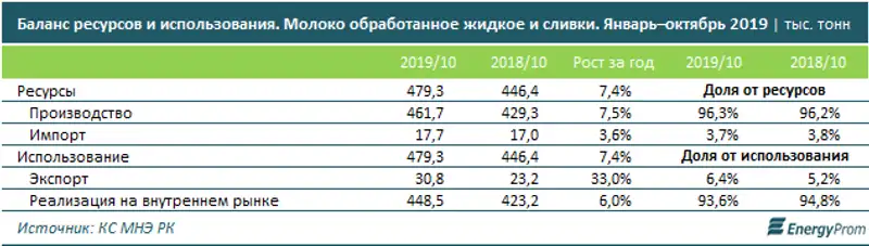 Цены на молочную продукцию увеличились за год на 7%, фото - Новости Zakon.kz от 14.01.2020 14:11