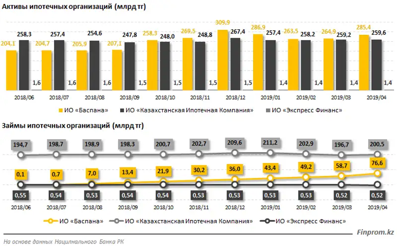 За четыре месяца ипотечное кредитование превысило 200 миллиардов тенге