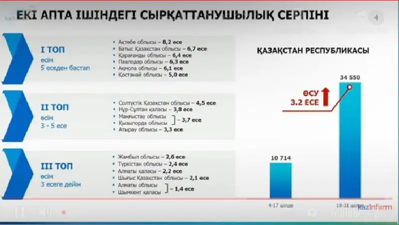 В шести регионах Казахстана отмечается наибольший рост заболеваемости коронавирусом – Минздрав, фото - Новости Zakon.kz от 02.08.2022 10:27