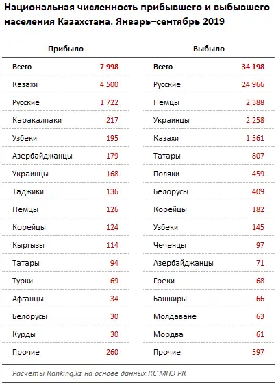 Обзор численности и миграции населения за 2019 год, фото - Новости Zakon.kz от 22.01.2020 10:23