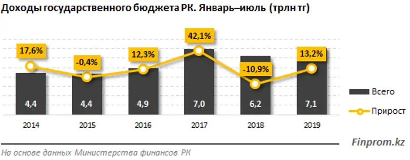 Доходы госбюджета растут: за семь месяцев поступления превысили 7 триллионов, что на 13% опережает прошлогодние показатели