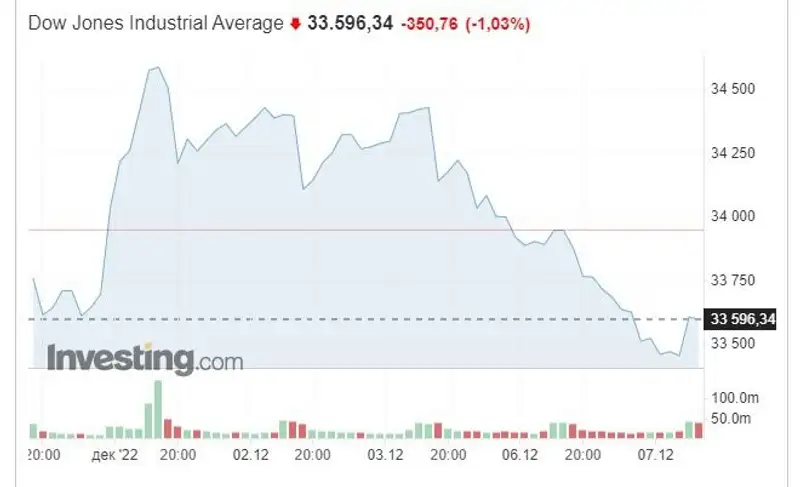 Американский фондовый рынок падает четвертую сессию подряд, фото - Новости Zakon.kz от 07.12.2022 18:35