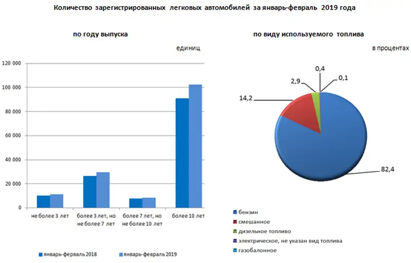 За январь-февраль 2019 года в Республике Казахстан зарегистрировано 153 792 легковых автомобилей