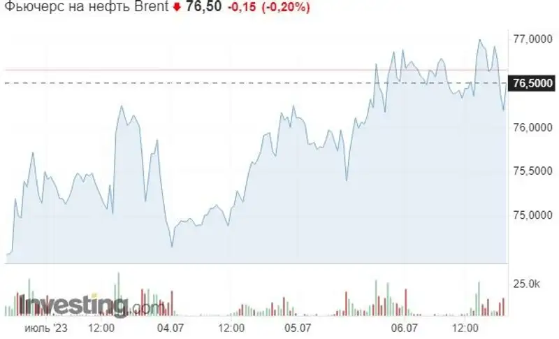 Нефть подорожала из-за решения ОПЕК+ сократить добычу