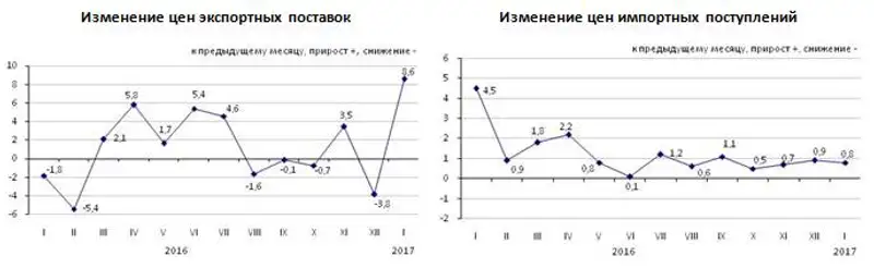 Изменение цен экспортных поставок и импортных поступлений в январе 2017 года