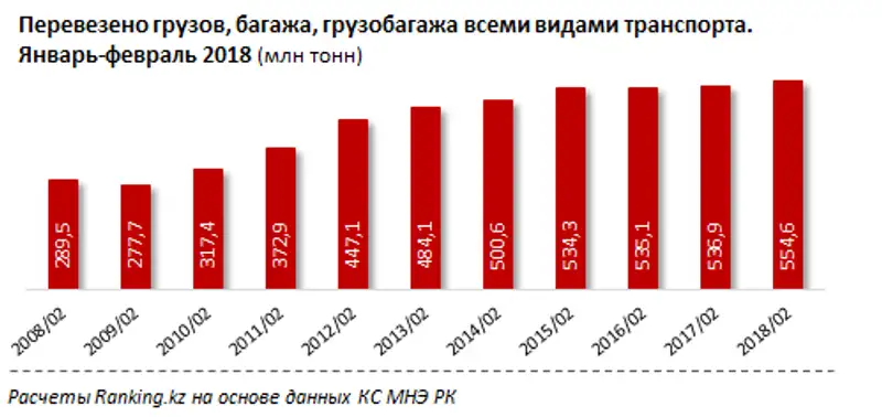 Перевозка грузов, багажа, грузобагажа всеми видами транспорта за январь-февраль 2018 года
