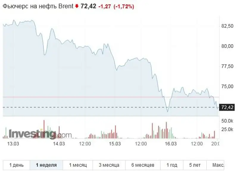 Цены на нефть рухнули из-за кризиса в банковском секторе, фото - Новости Zakon.kz от 17.03.2023 11:20