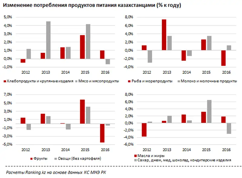 Потребление продуктов питания населением РК в 2016 году