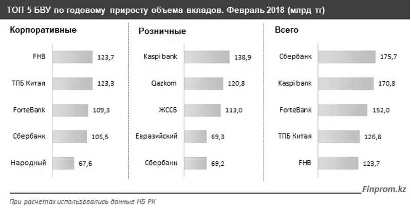 Банки теряют вкладчиков: розничные депозиты за месяц сократились на 0,4%, корпоративные - сразу на 3,1%, фото - Новости Zakon.kz от 02.04.2018 11:03