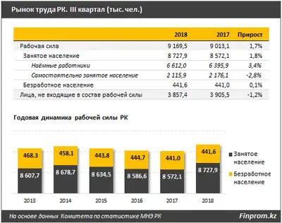 Zakon.kz, фото - Новости Zakon.kz от 07.12.2018 14:31