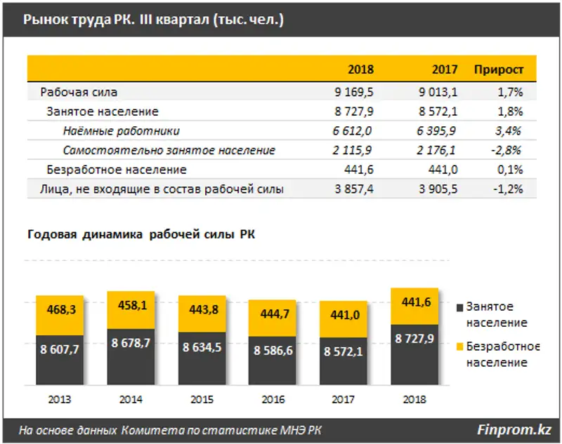 Количество безработных в РК снизилось почти на 6% за 5 лет