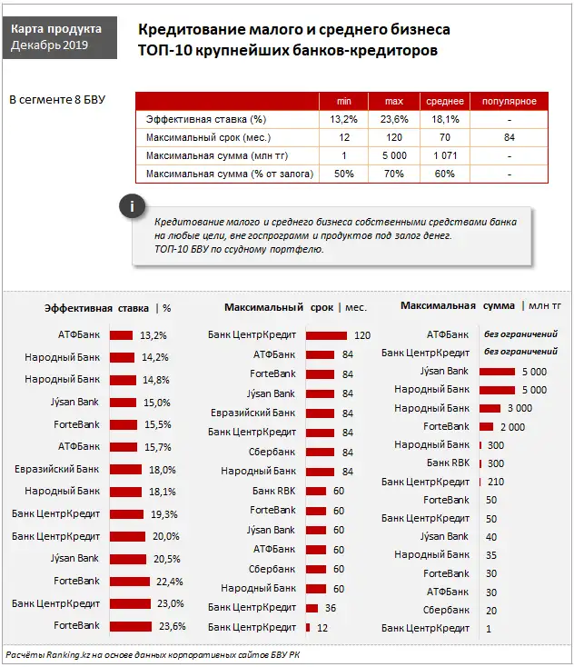 Обзор кредитования малого и среднего бизнеса крупнейшими банками-кредиторами страны за декабрь 2019 года, фото - Новости Zakon.kz от 27.12.2019 10:36