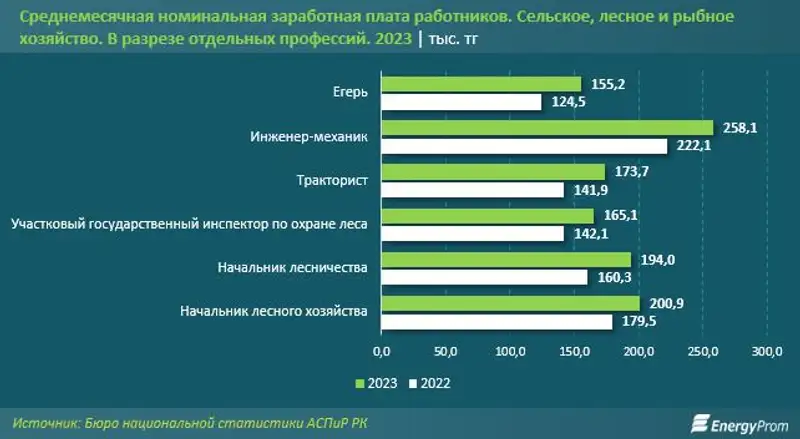 Зарплата лесничего. Повышение зарплаты Лесное хозяйство. Зарплата Лесников в РК.