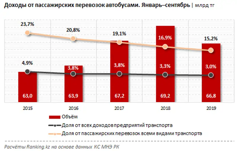 Доходы предприятий транспорта от перевозки пассажиров автобусами за январь–сентябрь 2019 года