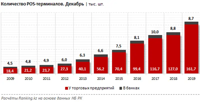 Количество POS-терминалов за декабрь 2019 года