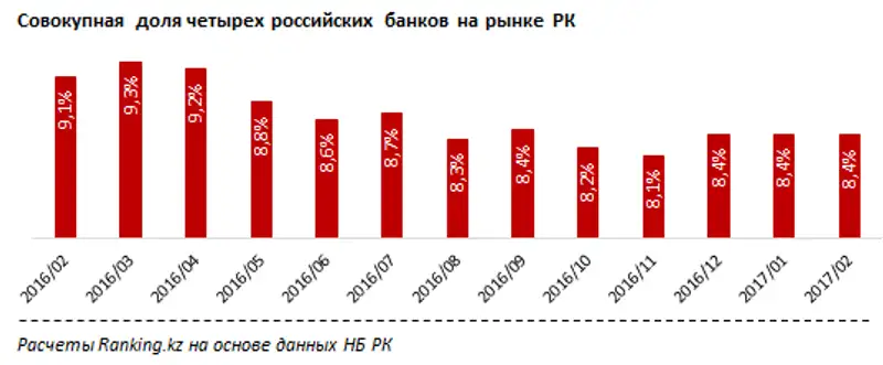 Динамика кредитного портфеля дочерних российских банков в РК за февраль 2017 года