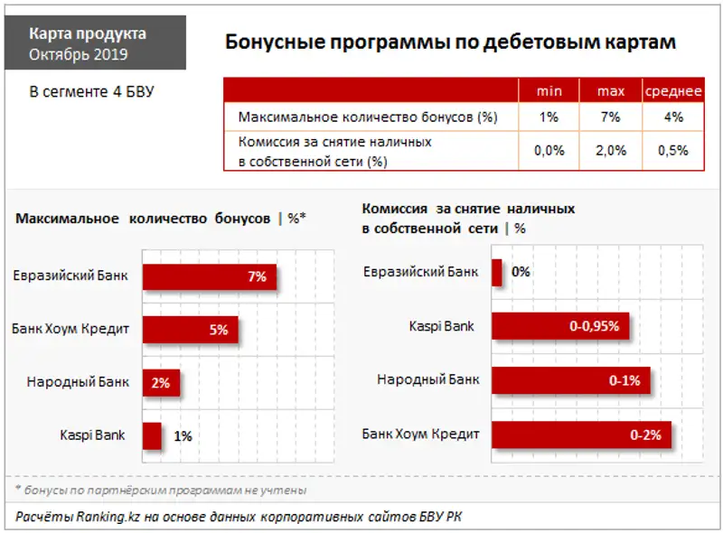 Бонусные программы по дебетовым картам, доступные при оплате любых товаров и услуг, фото - Новости Zakon.kz от 30.10.2019 09:35