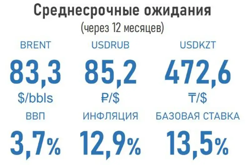 нефть, ВВП, прогноз, фото - Новости Zakon.kz от 08.06.2023 16:43