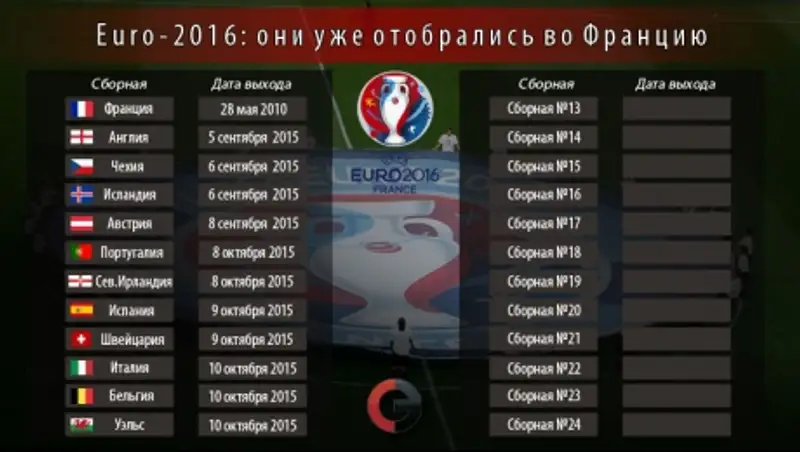 Кто уже вышел на Euro-2016
