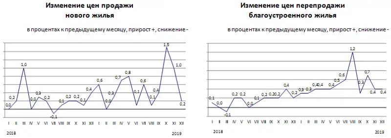 Изменение цен на рынке жилья в 2019 году Изменение цен на рынке жилья в 2019 году, фото - Новости Zakon.kz от 09.01.2020 09:37