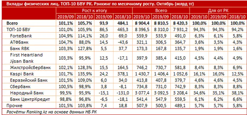 Вклады физических лиц за октябрь 2019 года Вклады физических лиц за октябрь 2019 года, фото - Новости Zakon.kz от 03.12.2019 08:24