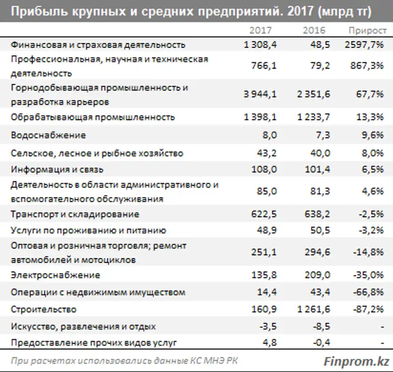 Крупный и средний бизнес строительной сферы заработал по итогам 2017 года в 8 раз меньше, чем годом ранее, фото - Новости Zakon.kz от 30.03.2018 18:29