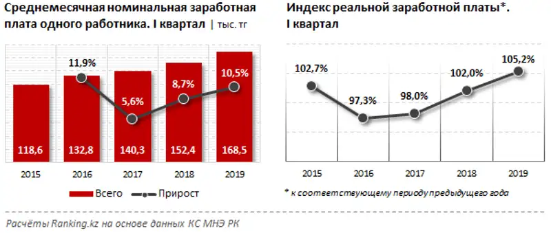 Среднемесячная номинальная заработная плата за первый квартал 2019 года
