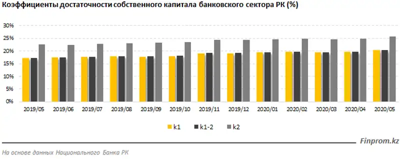 Регуляторный собственный капитал БВУ РК увеличился до 4,6 триллиона тенге