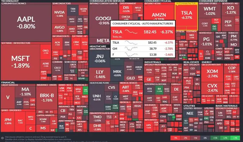 Американский фондовый рынок падает четвертую сессию подряд, фото - Новости Zakon.kz от 07.12.2022 18:35