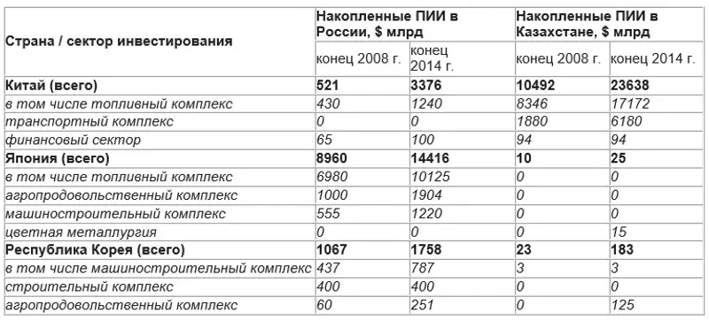 Азиатские инвестиции в экономики стран ЕАЭС устойчиво растут