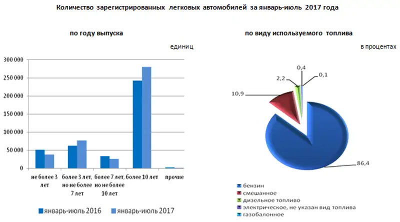 За январь-июль 2017 года в Республике Казахстан зарегистрировано 420126 легковых автомобилей