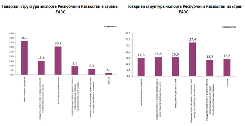 О взаимной торговле Республики Казахстан со странами ЕАЭС в январе-декабре 2018 года