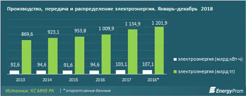 https://www.energyprom.kz/storage/app/media/2019/23/12.png, фото - Новости Zakon.kz от 23.01.2019 10:10