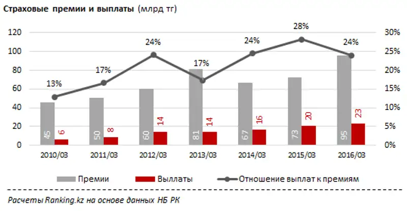 Рэнкинг страховых компаний по соотношению выплат и премий. Март 2016 года