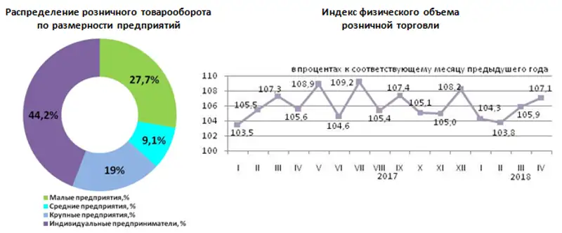 О состоянии розничной торговли в Республике Казахстан в январе-апреле 2018 года