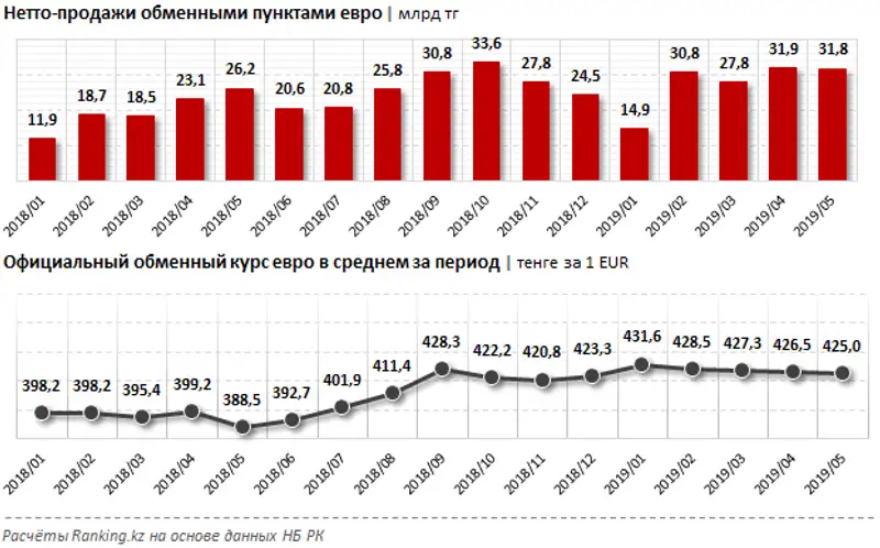 Нетто-продажи обменными пунктами евро за январь–май 2019 года
