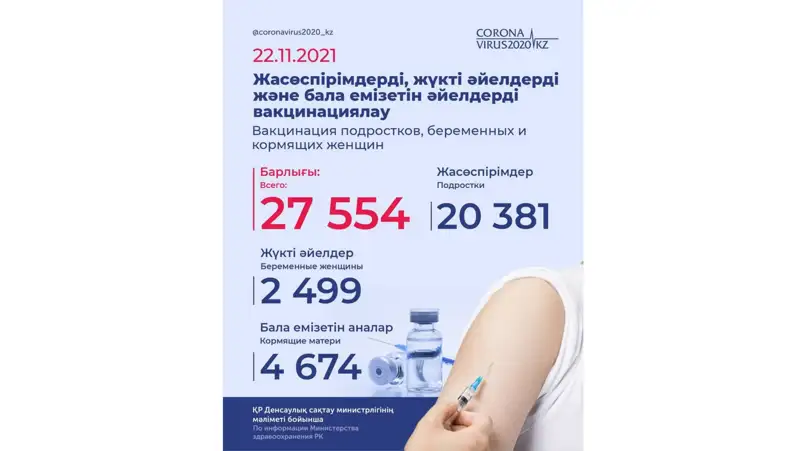 иммунизация прививка Пфайзер, фото - Новости Zakon.kz от 22.11.2021 16:23