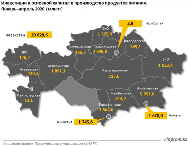 Инвестиции в пищевую промышленность выросли на 15% за год, фото - Новости Zakon.kz от 27.05.2020 10:51