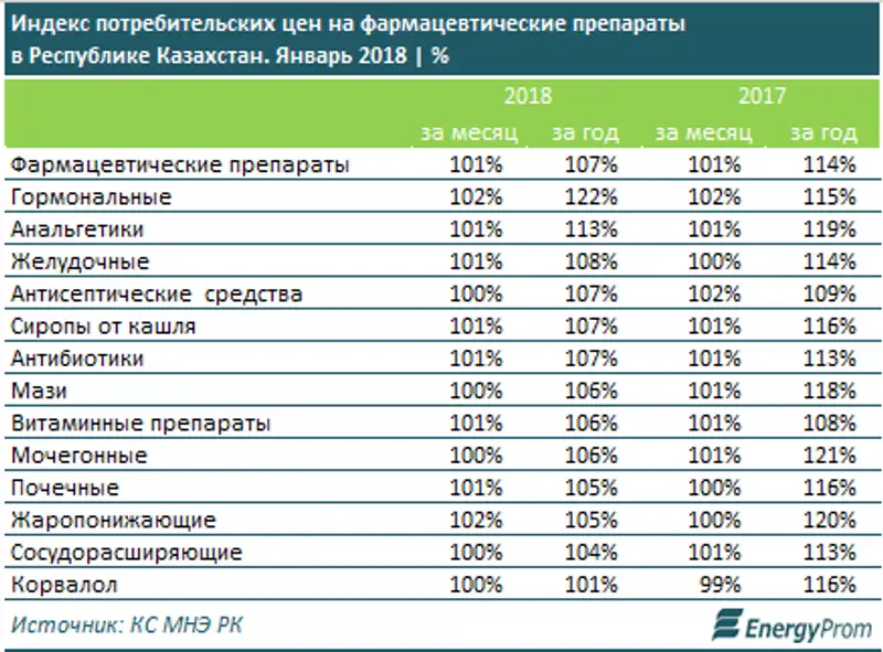 Фармацевтическая продукция подорожала за год на 7%, фото - Новости Zakon.kz от 14.02.2018 17:58