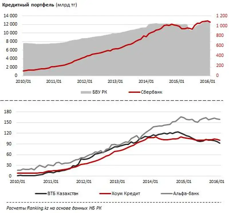Динамика кредитного портфеля дочерних российских банков в РК. Февраль 2015 года