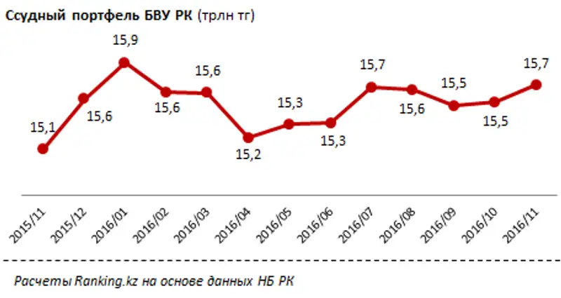 Рэнкинг банков по абсолютному приросту ссудного портфеля за ноябрь 2016 года